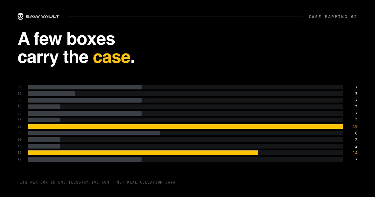 A bar chart of hits per box across twelve boxes, two boxes far above the rest and several near the bottom.
