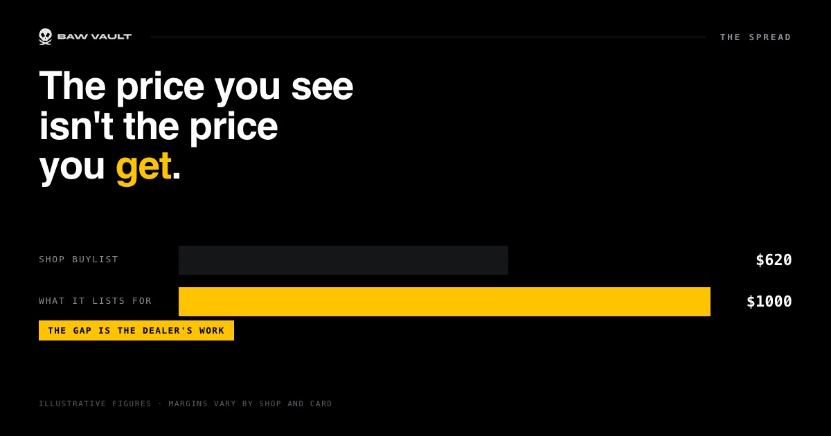 The price you see isn't the price you get. A dealer buylist against what it lists for, with the gap tagged as the dealer's work. Illustrative figures.